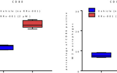 RRx-001 acts as a dual small molecule checkpoint inhibitor by downregulating CD47 on cancer cells and SIRP-α on monocytes/macrophages