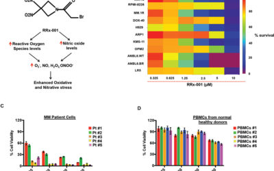 A novel hypoxia-selective epigenetic agent RRx-001 triggers apoptosis and overcomes drug resistance in multiple myeloma cells.