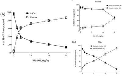 RRx-001 Increases Erythrocyte Preferential Adhesion to the Tumor Vasculature.