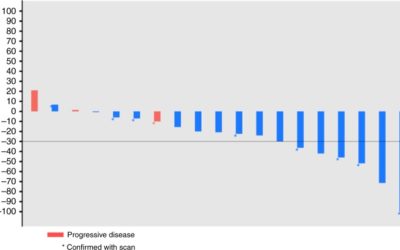 RRx-001 followed by platinum plus etoposide in patients with previously treated small-cell lung cancer.