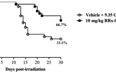 RRx-001 Radioprotection: Enhancement of Survival and Hematopoietic Recovery in Gamma-Irradiated Mice.